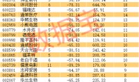 超110股已连跌5年 机构关注度较高个股梳理