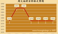 下周金价走势预测！今日黄金价格行情（2025/09/21）