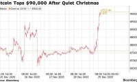 比特币触及9万美元 痛失年末“圣诞行情”后将迎突破?