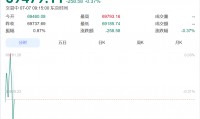 直线跳水！韩国综指跌超300点，三星电子跌超6%、SK海力士跌超3%！日本股市跌超250点丨日韩股市