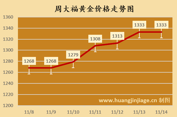 今日黄金价格行情（2025/11/14 11:40）