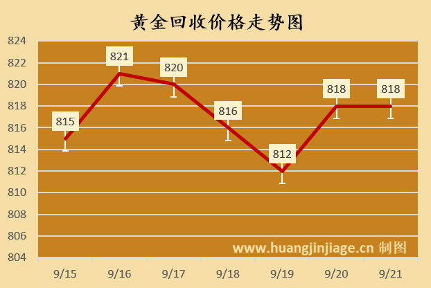 下周金价走势预测！今日黄金价格行情（2025/09/21）