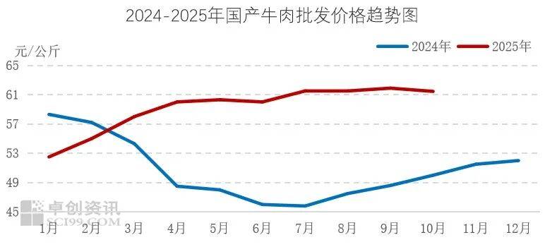最新食材采购行情:牛肉价格走弱,蔬菜价格上涨