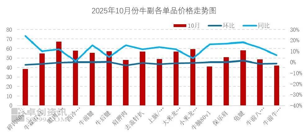 最新食材采购行情:牛肉价格走弱,蔬菜价格上涨