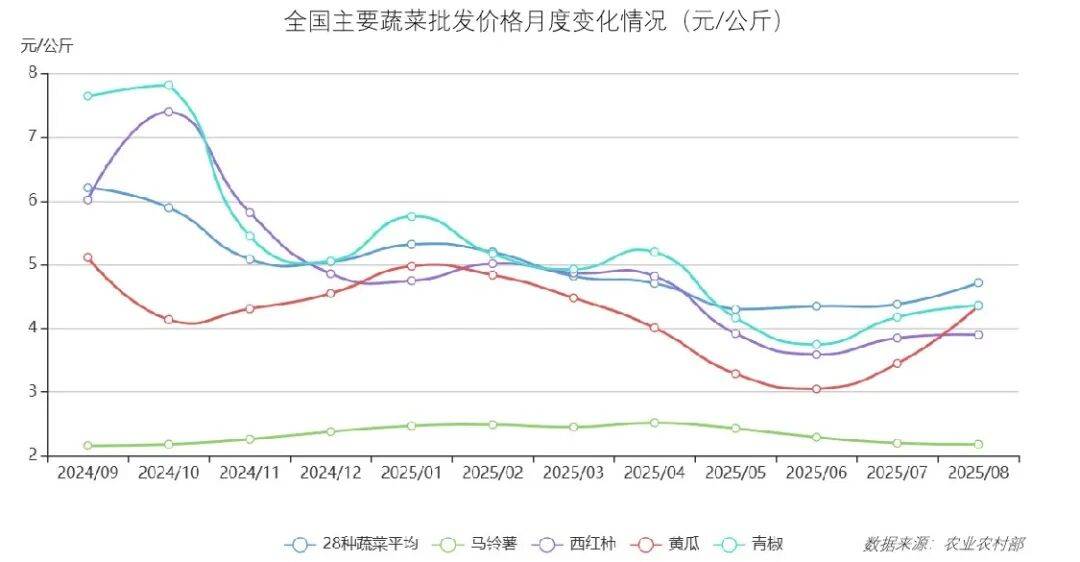 最新食材采购行情:牛肉价格走弱,蔬菜价格上涨
