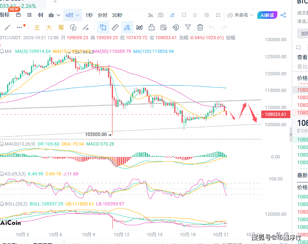 币圈浮竹:10.21比特币(BTC)最新行情分析及交易策略