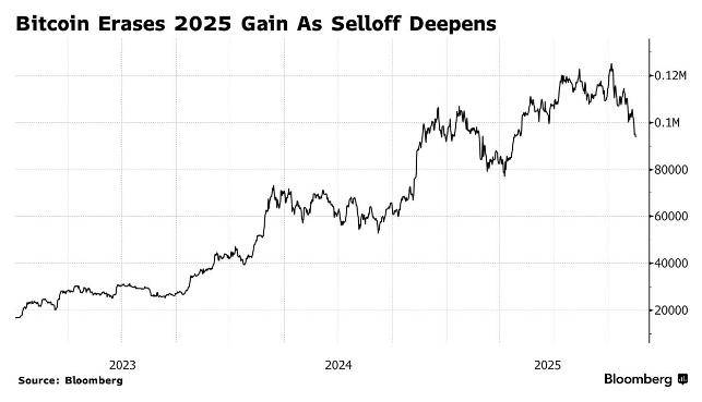 特朗普行情“昙花一现” 比特币年内涨幅全部蒸发！