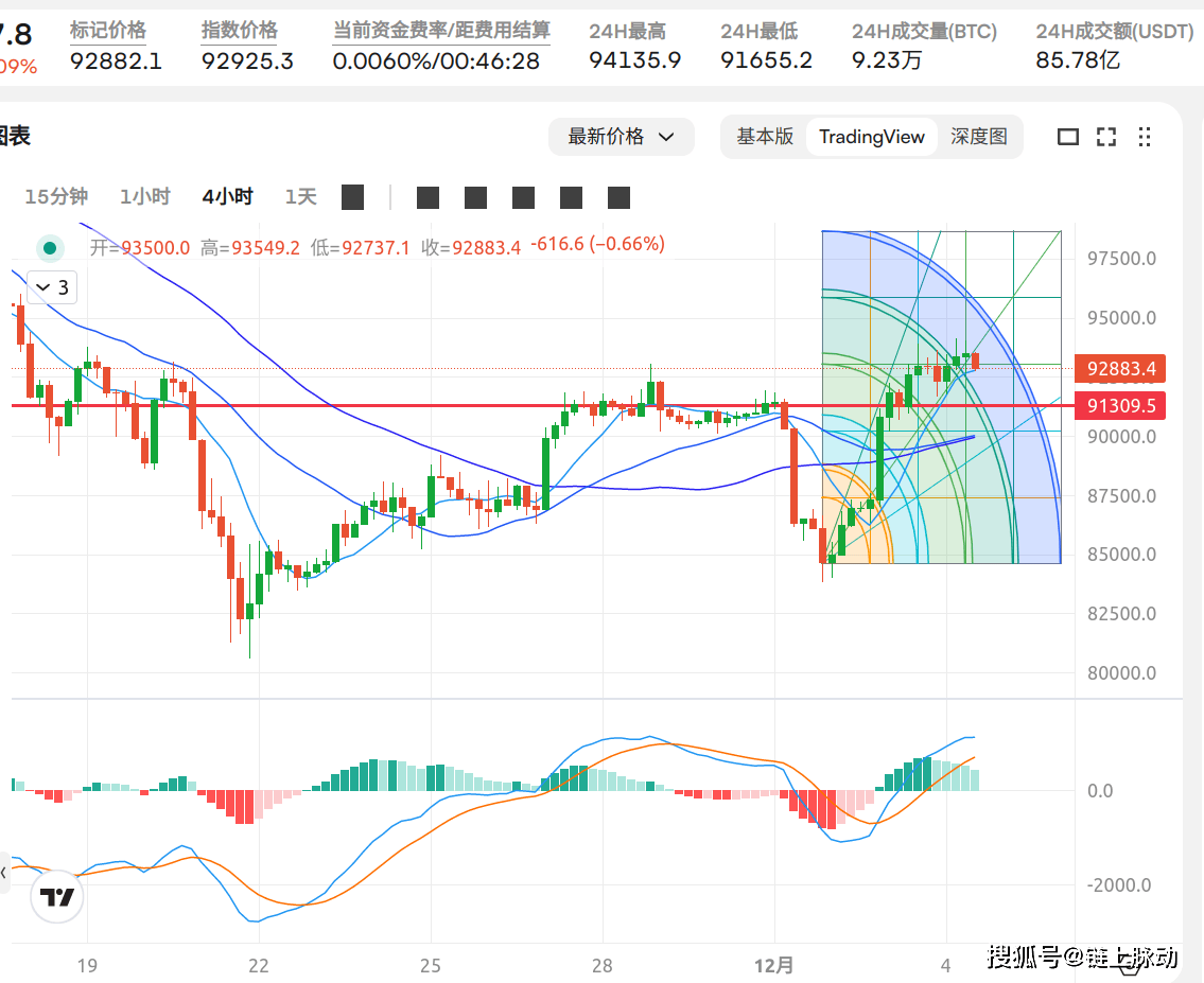 比特币和以太坊12月4日行情分析