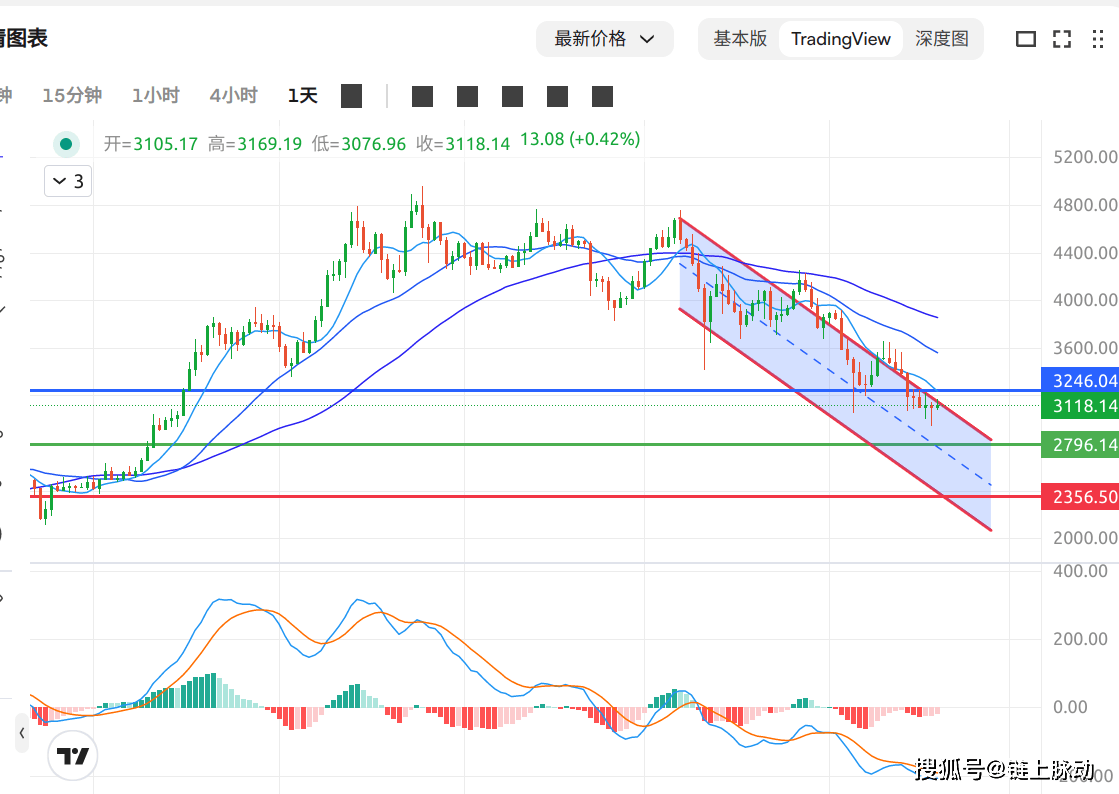 比特币和以太坊11月19日行情分析