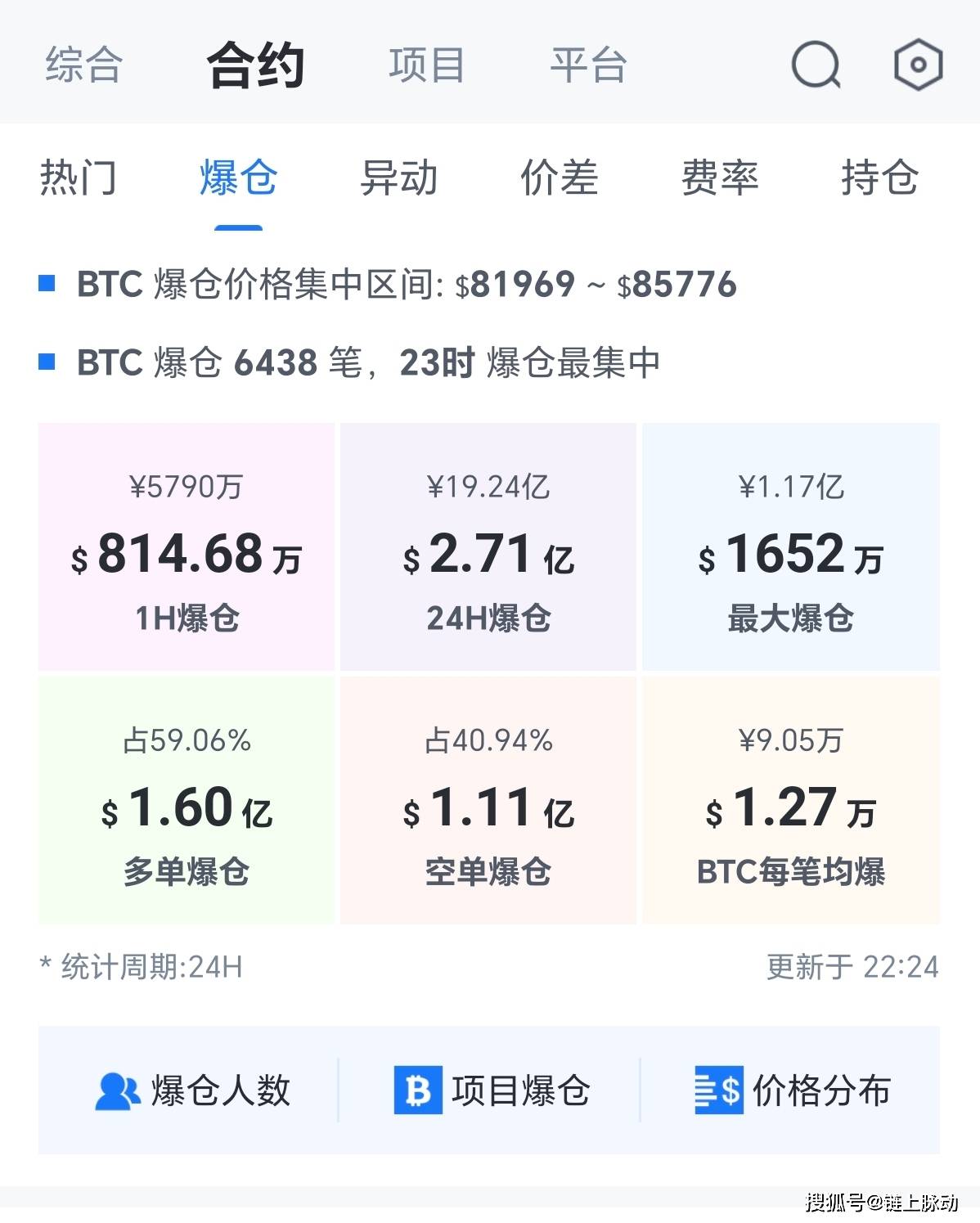 比特币和以太坊2025年11月22日行情分析