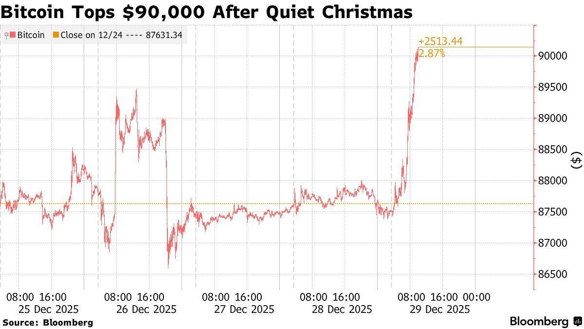 比特币触及9万美元 痛失年末“圣诞行情”后将迎突破?