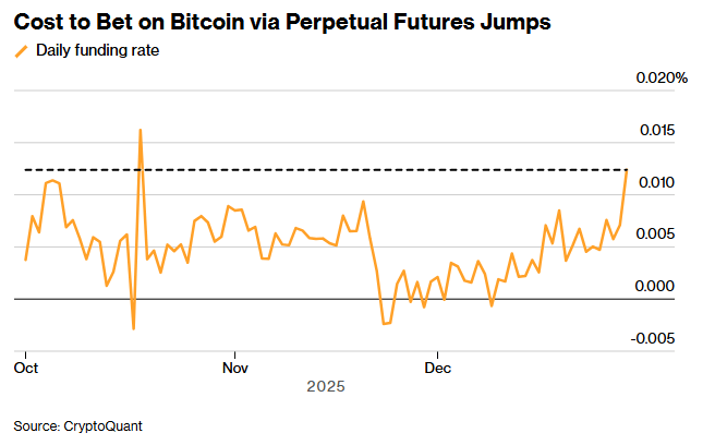 比特币触及9万美元 痛失年末“圣诞行情”后将迎突破?