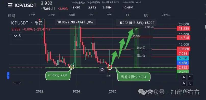 比特币、以太坊暴涨暴跌，还有单边行情吗？2026哪些山寨币有望爆发