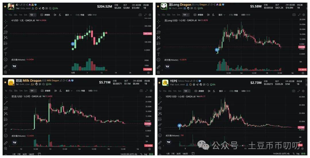 10月15今日行情分析：比特币、以太坊、山寨币、链上土狗策略！