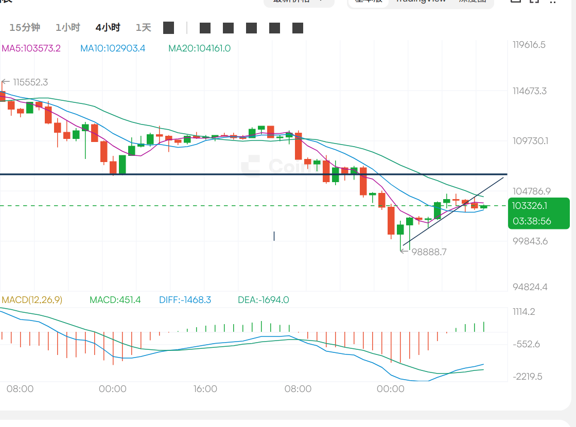 2025年11月6日比特币（BTC）和以太坊（ETH）的行情分析