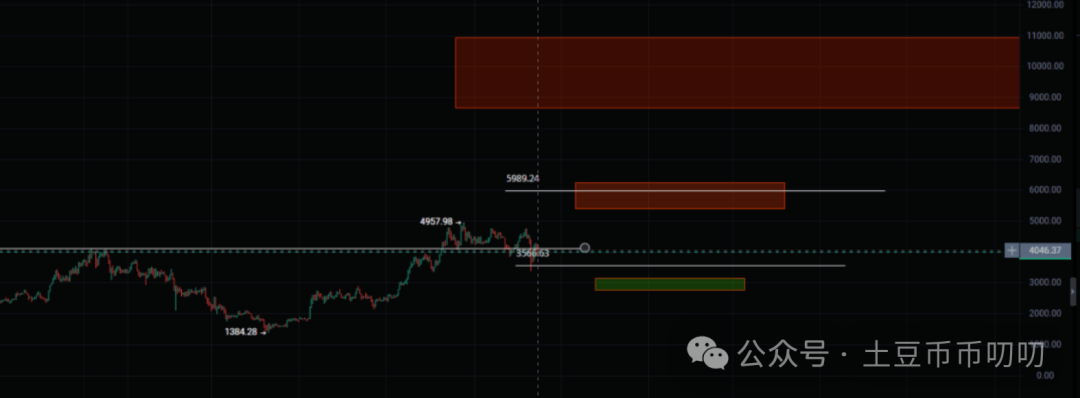 10月16今日行情分析：比特币、以太坊、山寨币、链上土狗策略！
