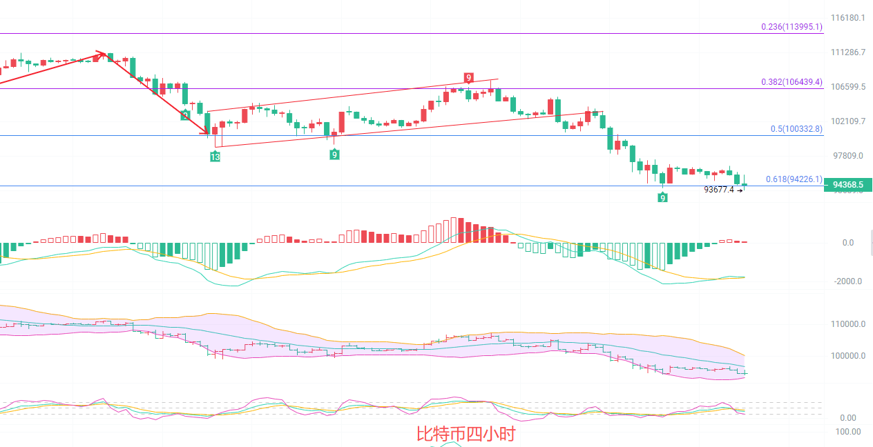 币圈院士：11.17比特币进入极端超卖行情，反弹需求能否就此打开？最新行情分析及短线思路参考