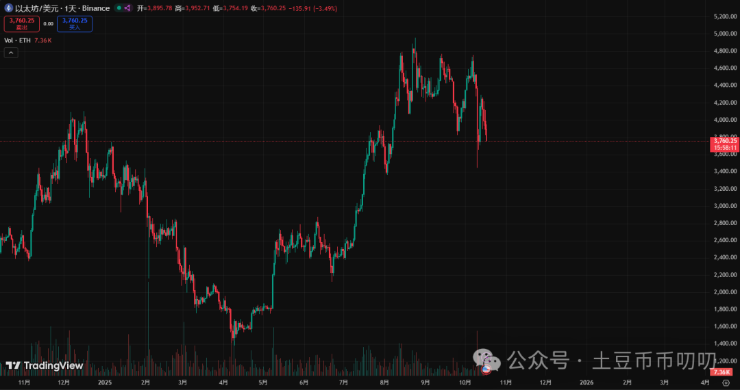 10月17今日行情分析：比特币、以太坊、山寨币、链上土狗策略！