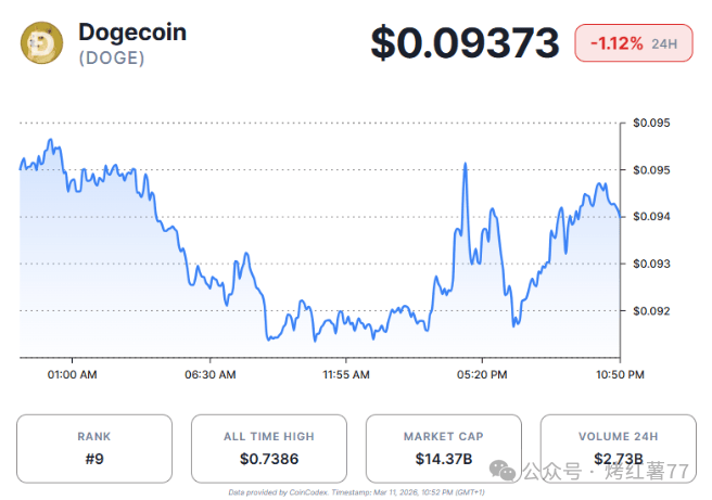 狗狗币价格预测：散户撤离、长持者动摇，DOGE能否突破0.103美元的阻力位？