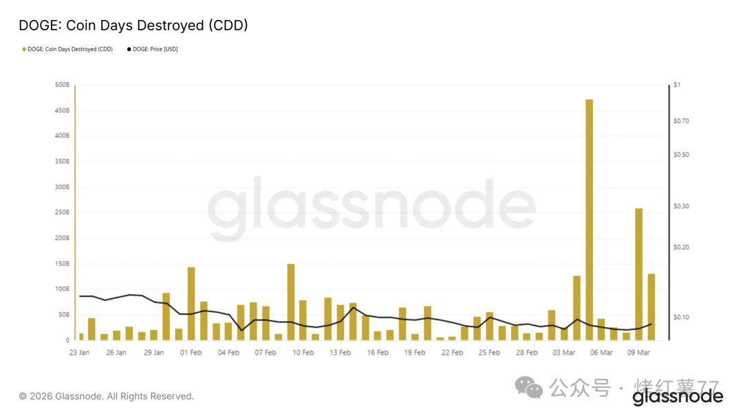 狗狗币价格预测：散户撤离、长持者动摇，DOGE能否突破0.103美元的阻力位？