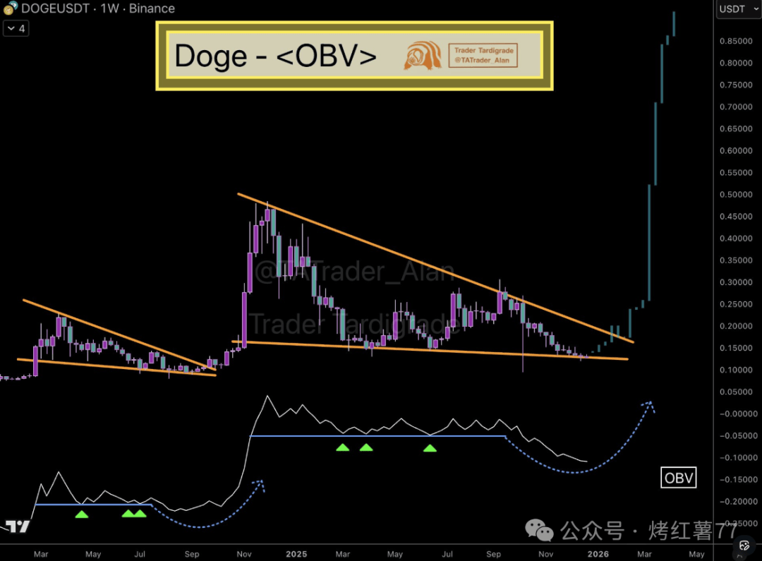 狗狗币暴跌中暗藏玄机？分析师称牛市将逆转，DOGE价格将超过1美元！