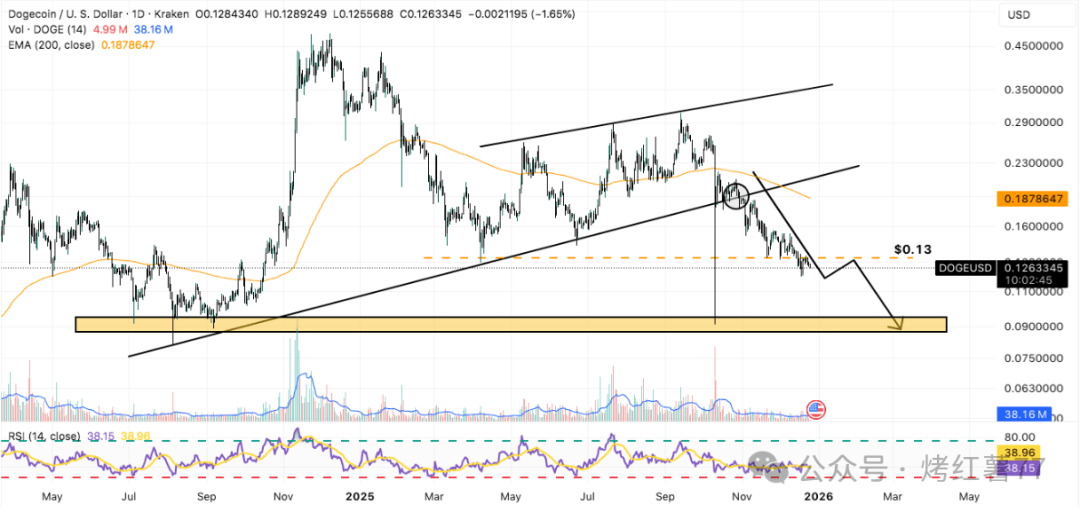 狗狗币暴跌中暗藏玄机？分析师称牛市将逆转，DOGE价格将超过1美元！
