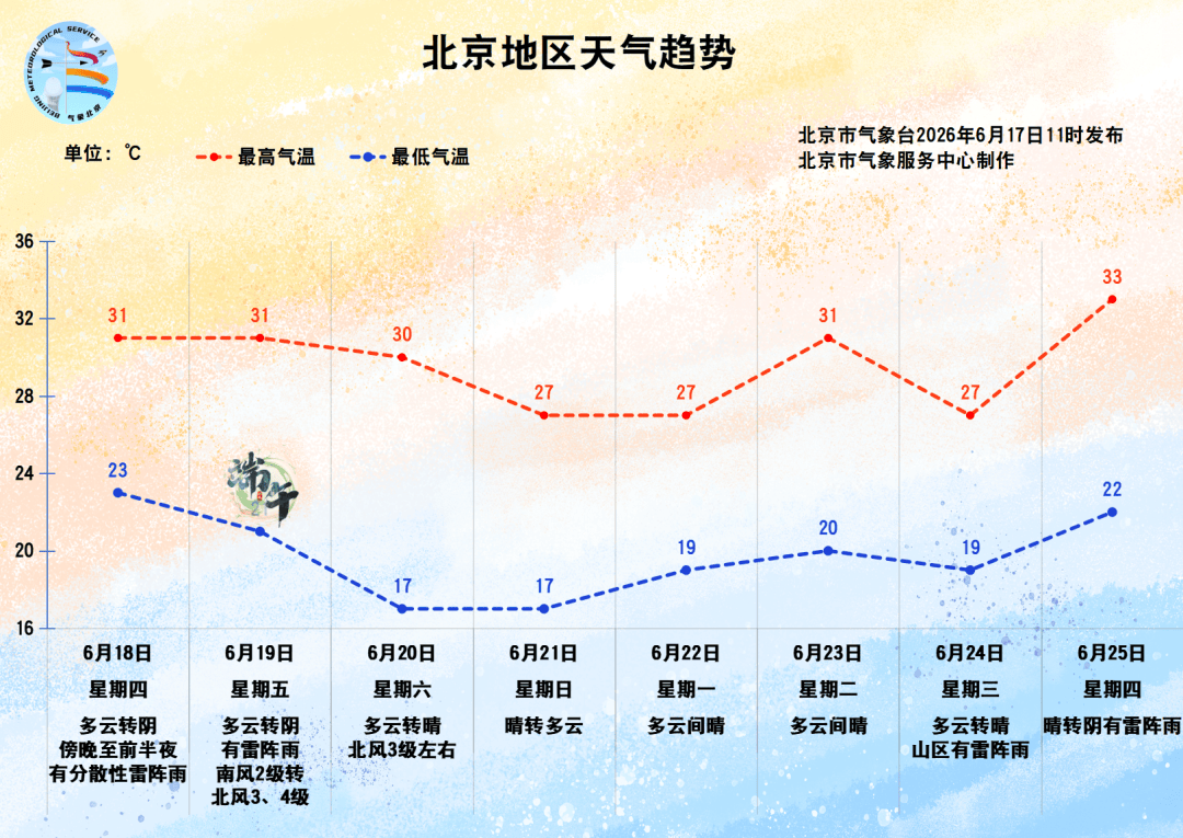 北京今明傍晚局地有雨，端午假期第一天全市有雷阵雨，局地对流较强，最新预报来了
